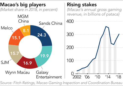 Macau Gaming Industry Responsible 